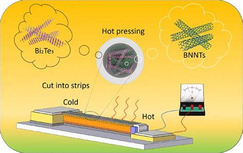 Flexible Thermoelectric Films Based On Bi2Te3 Nanowires And Boron