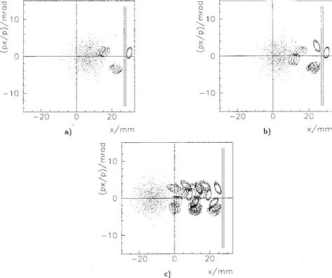 Figure 8 From Simulation Of Multiturn Injection Into LEAR In View Of