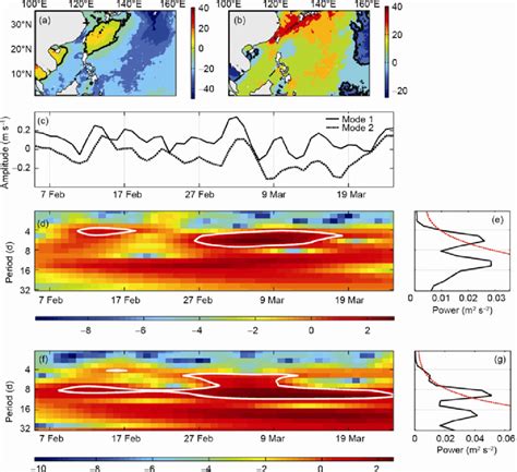 Spatial Distribution Of The First A And Second B Eof Mode Of The