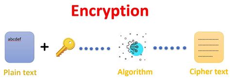 What is Decryption Techniques? - UseMyNotes