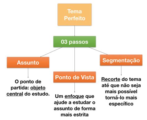 Temas para TCC A fórmula ideal para fazer essa escolha