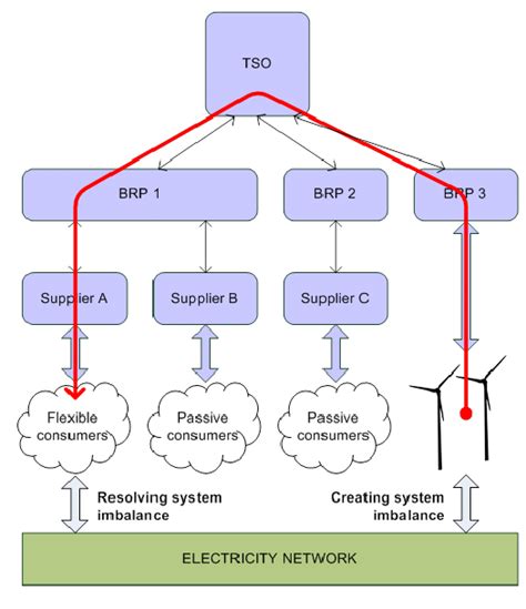 Imbalance Settlement Structure Of The European Electricity Markets The