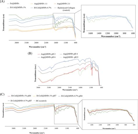 Fouriertransform Infrared Spectroscopy With Attenuated Total