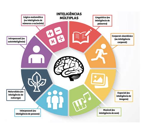 Segundo A Teoria Das Intelig Ncias M Ltiplas Quais Profissionais Edulearn