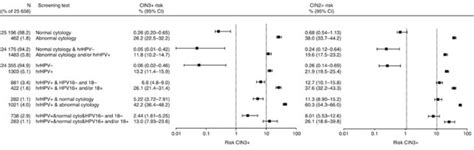 Cumulative 3 Year Risk Of Cin3 And Cin2 Stratified By Cytology Hrhpv Download Scientific