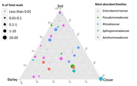 Ternary Plot Representing The Relative Occurrence Of Individual Genus