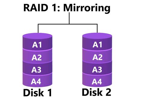 Understanding RAID and its Types | Know IT Like Pro