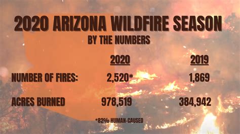 2020 worst Arizona fire season in decades - KYMA