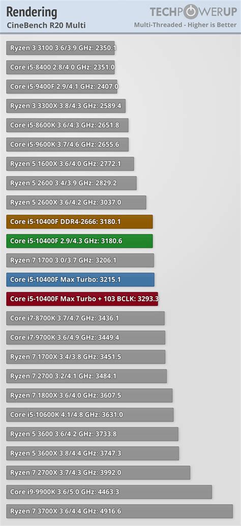 Intel Core i5-10400F Review - Six Cores with HT for Under $200 - Rendering | TechPowerUp