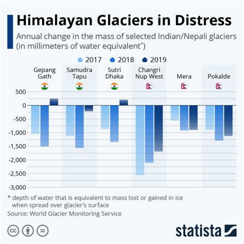 The Data Is Clear Himalayan Glaciers Are In Distress The Wire Science