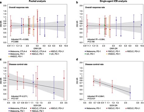 Comparison Level Analyses Of The Correlation Between Orr Dcr And Os Download Scientific