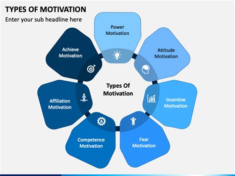 Types Of Motivation PPT