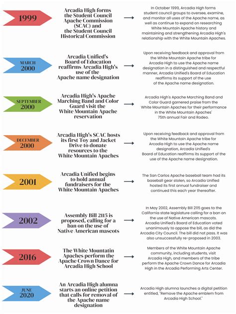Arcadia-Apache Relationship Historical Timeline - White Mountain Apache ...