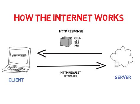 How The Internet Works — Easy There Is A Lot To Learn About How The By Get It Built Medium