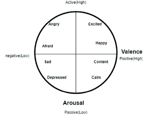 Valence Arousal Model Of Emotions Jirayucharoensak Et Al