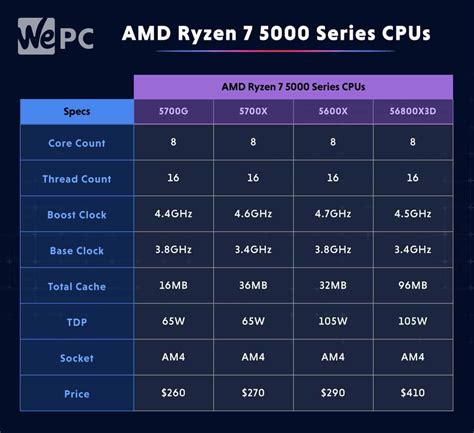 Amd Ryzen 7000 Series Vs Ryzen 5000 Series Wepc