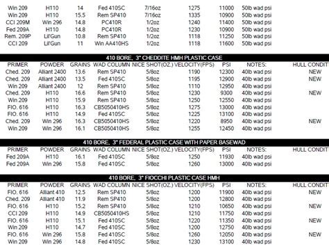 Cheddite 410 Load Data Recipes