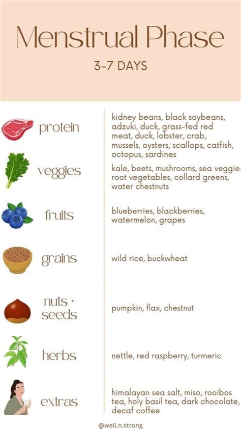 Cycle Sync Food Chart Cycle Syncing Nutrition Guide And Reci