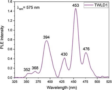 Pl Excitation Spectrum Of Dy³⁺ Doped Lithium Tungsten Tellurite Glass