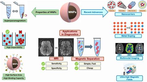 Nanomaterials Free Full Text A Comprehensive Updated Review On