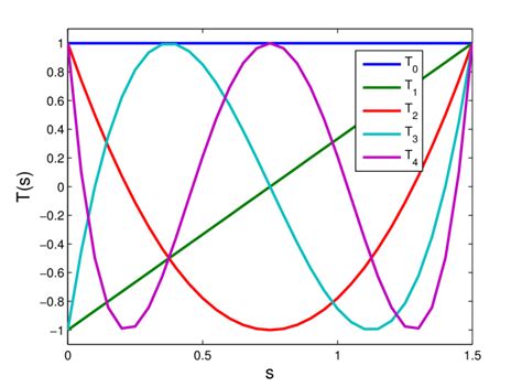 Chebyshev Polynomials Of First Kind For N ∈ {0 1 2 3 4} Download