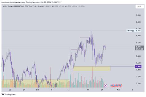 Binance Axsusdt P Chart Image By Corolaroz Tradingview