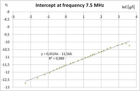 backscattering as a function of concentration at 7.5 MHz. | Download ...