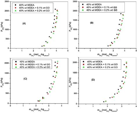 Comparison of CO 2 solubility at a temperature of (A) 303.15, (B ...