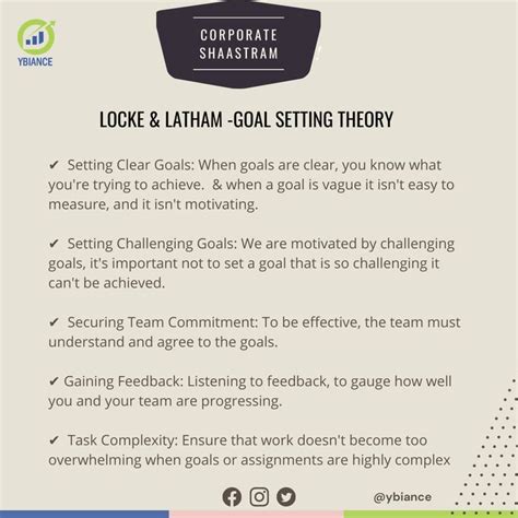 Locke Latham Goal Setting Theory Motivation Theory Goal Setting