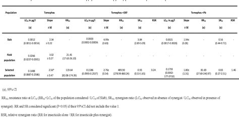 Table From Resistance Development And Insecticide Susceptibility In