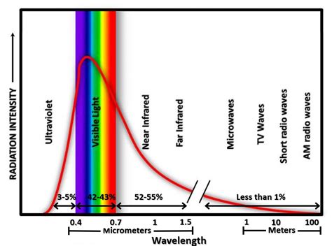 Solar Radiation Management-Reflecting Sunlight to Cool the Climate