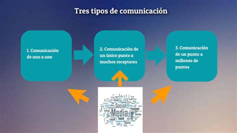 Comunicación En La Red 21 ¿qué Es La Comunicación Digital La Comunicación 20