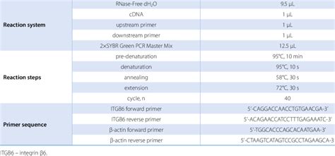 Reaction System Steps And Primer Sequences For Quantitative Polymerase