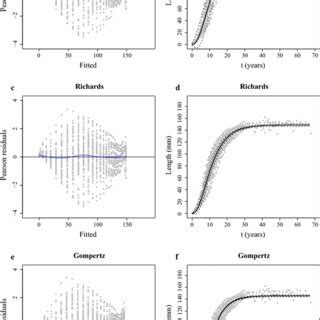 Residuals Versus Fitted Values A C E G I And K And Fitted Curves