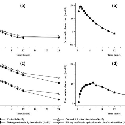 Plasma Concentration Time Profiles Geometric Mean Of A Digoxin B