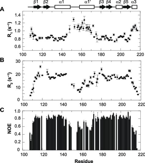 Fig S Plots Of Relaxation Parameters Of Backbone Amide Groups Of