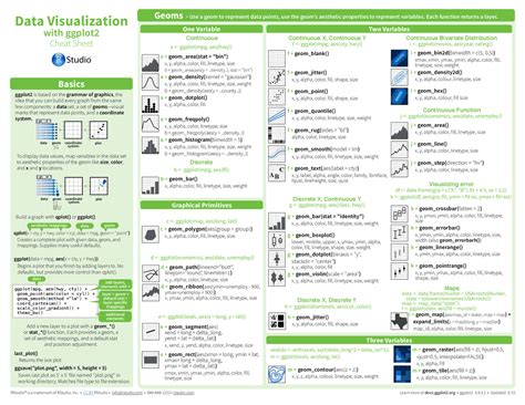 Data Visualization With Ggplot2 Cheat Sheet