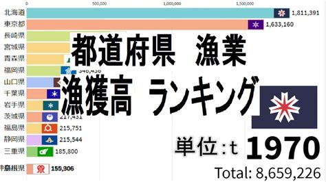 都道府県 漁業 漁獲高ランキング Youtube