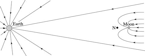 Pplato Flap Phys 3 1 Introducing Fields