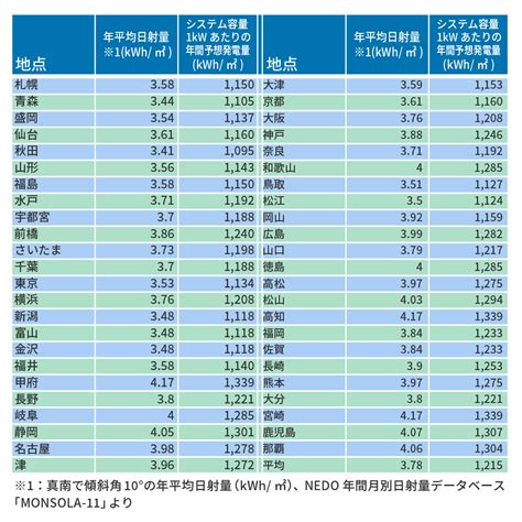 太陽光発電の1日の発電量は？季節・地域別の発電量、シミュレーション方法も解説 Ev Days Evのある暮らしを始めよう