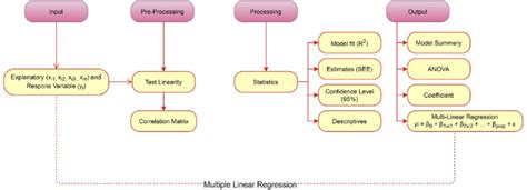 Schematic Presentation Of Multi Linear Regression Download Scientific Diagram