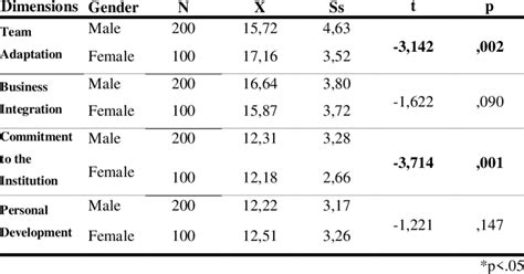 The T Test Results Of The Work Motivation Scale Sub Dimensions Related Download Scientific