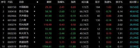 A股午评：三大指数窄幅震荡，半导体芯片板块盘中拉升深科技成交额涨停