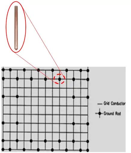 Design Of Earthing Grounding System In A Substation Grid Electrical