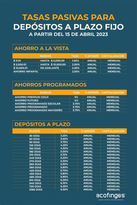 Tasas De Inter S Pasivas De Ahorro Y Dep Sito A Plazo Fijo Vigentes A