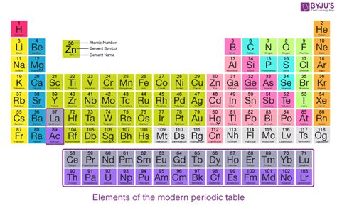 Modern Periodic Table Of Elements Law Features Classification Of Elements Faqs And Video Of