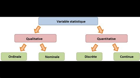 N°2 Statistique Descriptive الإحصاء الوصفي Caractère Ou Variable