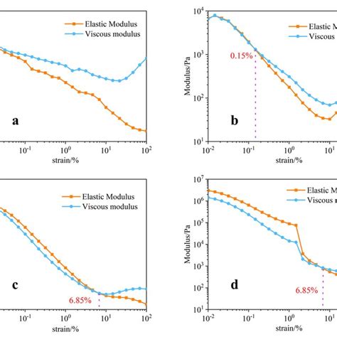 Elastic Modulus And Viscous Modulus Images Of Four Samples With