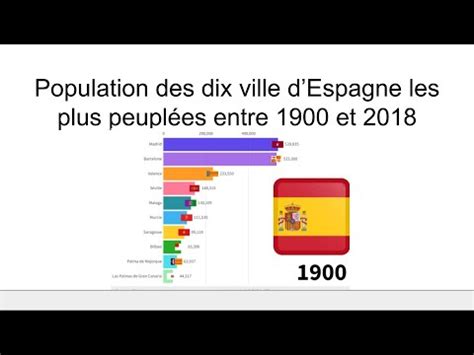 Population des 10 villes les plus peuplées d Espagne entre 1900 et 2018