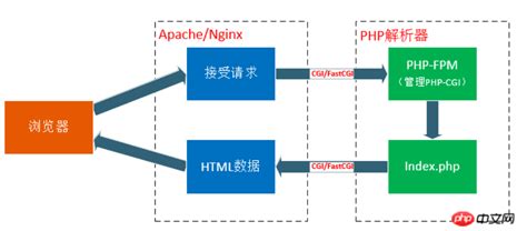 Fastcgi Linux Php Fpm Bai